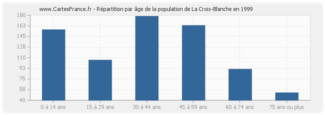Répartition par âge de la population de La Croix-Blanche en 1999